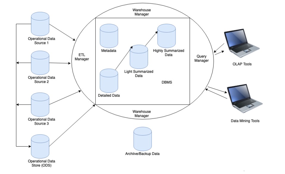 Pertemuan 2 - Konsep Dan Rancangan Data Warehouse